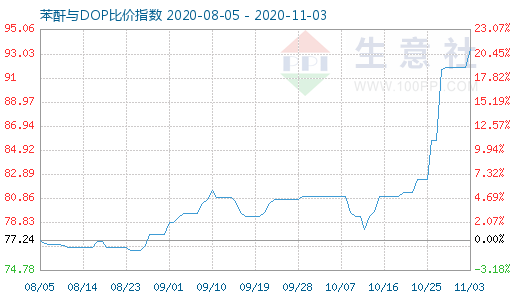 11月3日苯酐与DOP比价指数图