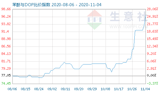 11月4日苯酐与DOP比价指数图