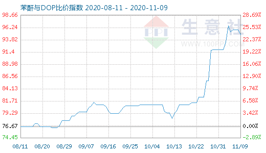 11月9日苯酐与DOP比价指数图