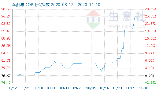 11月10日苯酐与DOP比价指数图