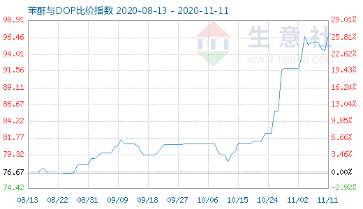 11月11日苯酐与DOP比价指数图