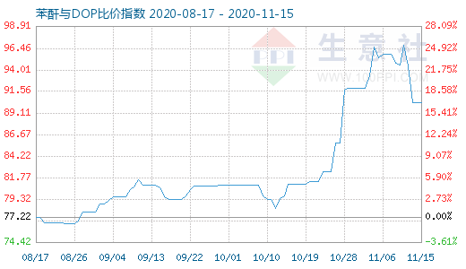 11月15日苯酐与DOP比价指数图