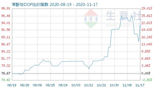 11月17日苯酐与DOP比价指数图