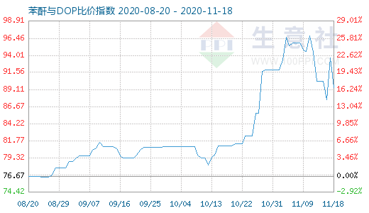 11月18日苯酐与DOP比价指数图