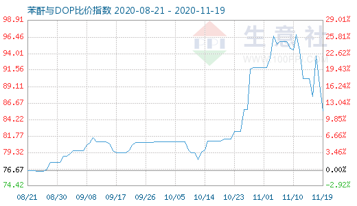 11月19日苯酐与DOP比价指数图