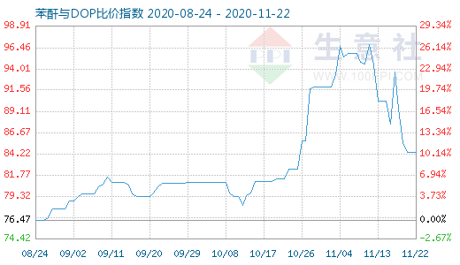 11月22日苯酐与DOP比价指数图