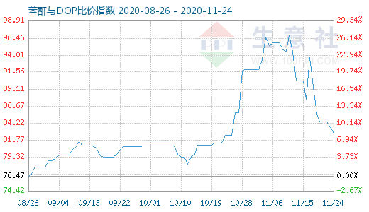 11月24日苯酐与DOP比价指数图