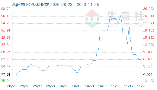11月26日苯酐与DOP比价指数图