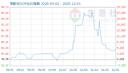 12月1日苯酐与DOP比价指数图