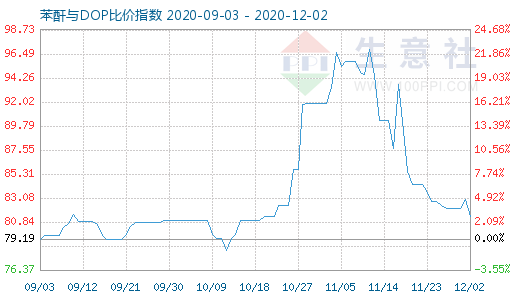 12月2日苯酐与DOP比价指数图