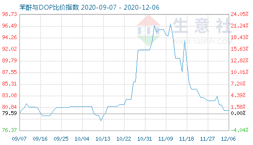 12月6日苯酐与DOP比价指数图