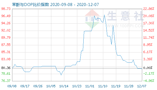 12月7日苯酐与DOP比价指数图