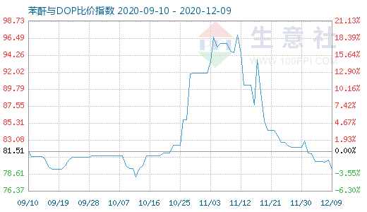 12月9日苯酐与DOP比价指数图