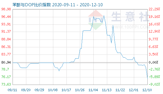 12月10日苯酐与DOP比价指数图