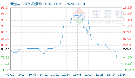 12月14日苯酐与DOP比价指数图