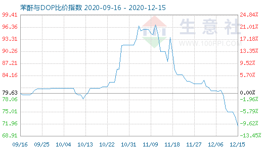 12月15日苯酐与DOP比价指数图