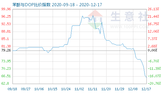 12月17日苯酐与DOP比价指数图