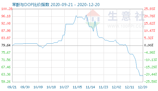 12月20日苯酐与DOP比价指数图