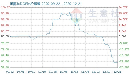 12月21日苯酐与DOP比价指数图