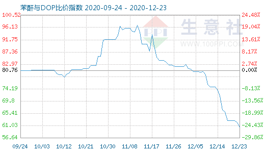 12月23日苯酐与DOP比价指数图