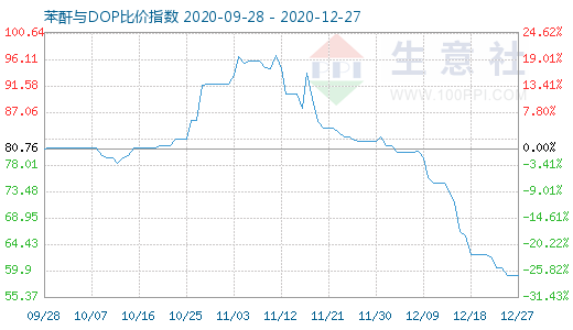 12月27日苯酐与DOP比价指数图