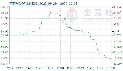 12月28日苯酐与DOP比价指数图