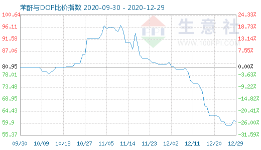 12月29日苯酐与DOP比价指数图