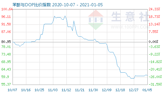 1月5日苯酐与DOP比价指数图