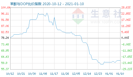 1月10日苯酐与DOP比价指数图