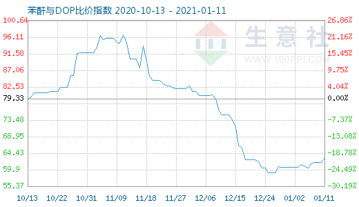 1月11日苯酐与DOP比价指数图