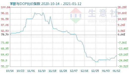 1月12日苯酐与DOP比价指数图