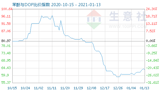 1月13日苯酐与DOP比价指数图