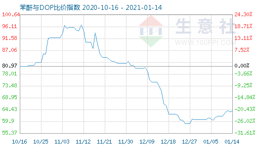 1月14日苯酐与DOP比价指数图