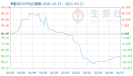 1月17日苯酐与DOP比价指数图