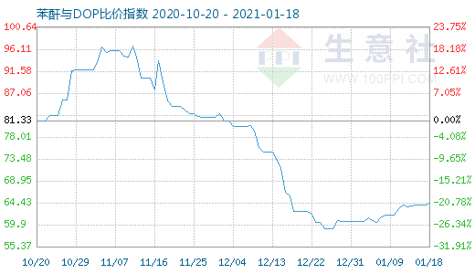 1月18日苯酐与DOP比价指数图