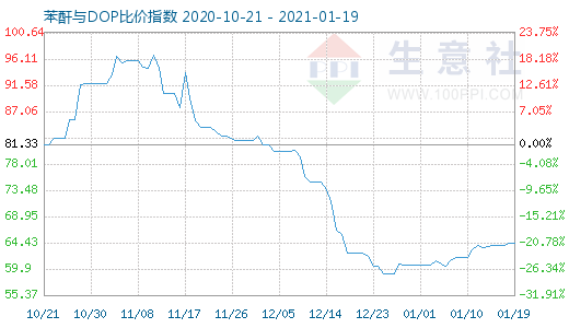 1月19日苯酐与DOP比价指数图