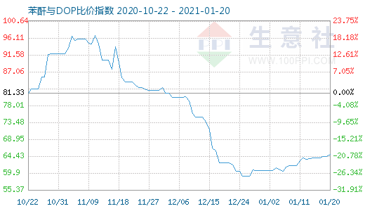 1月20日苯酐与DOP比价指数图