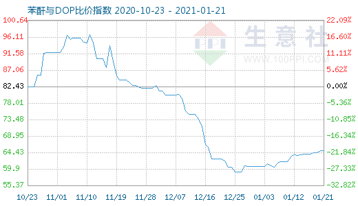 1月21日苯酐与DOP比价指数图