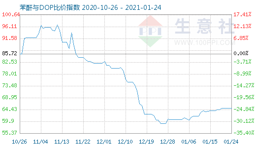 1月24日苯酐与DOP比价指数图