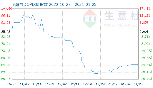 1月25日苯酐与DOP比价指数图