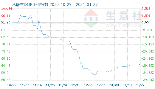 1月27日苯酐与DOP比价指数图