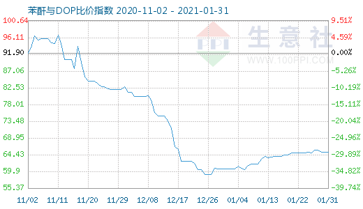 1月31日苯酐与DOP比价指数图