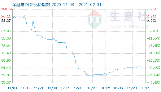 2月1日苯酐与DOP比价指数图