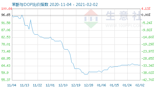 2月2日苯酐与DOP比价指数图