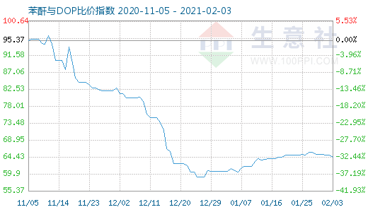 2月3日苯酐与DOP比价指数图