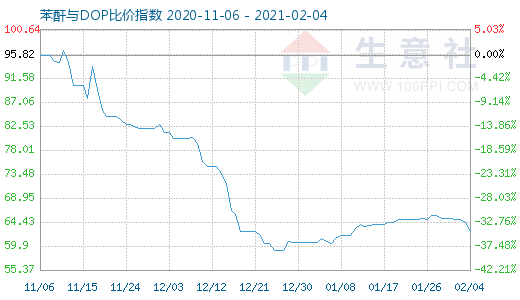 2月4日苯酐与DOP比价指数图