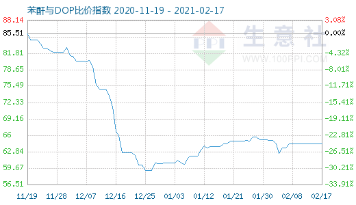 2月17日苯酐与DOP比价指数图