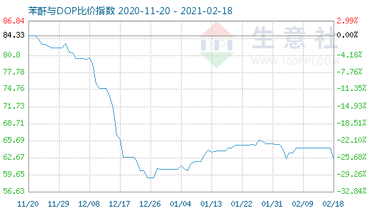 2月18日苯酐与DOP比价指数图