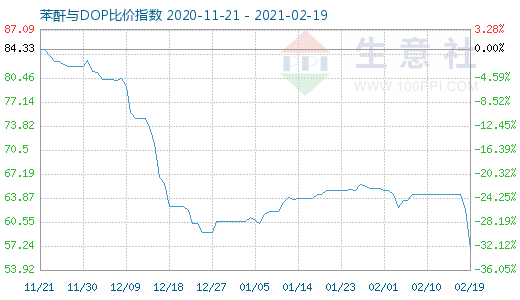 2月19日苯酐与DOP比价指数图