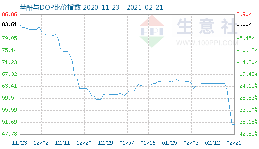 2月21日苯酐与DOP比价指数图